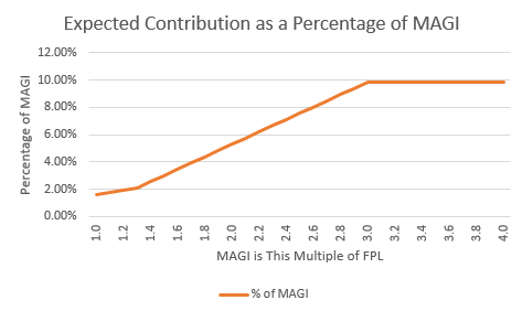 A graph with numbers and a line Description automatically generated
