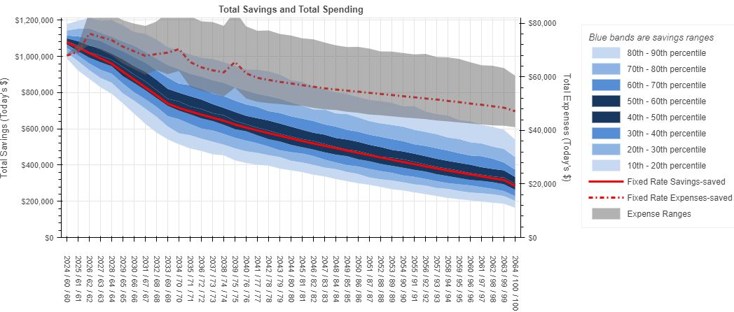 A graph showing the amount of money Description automatically generated with medium confidence
